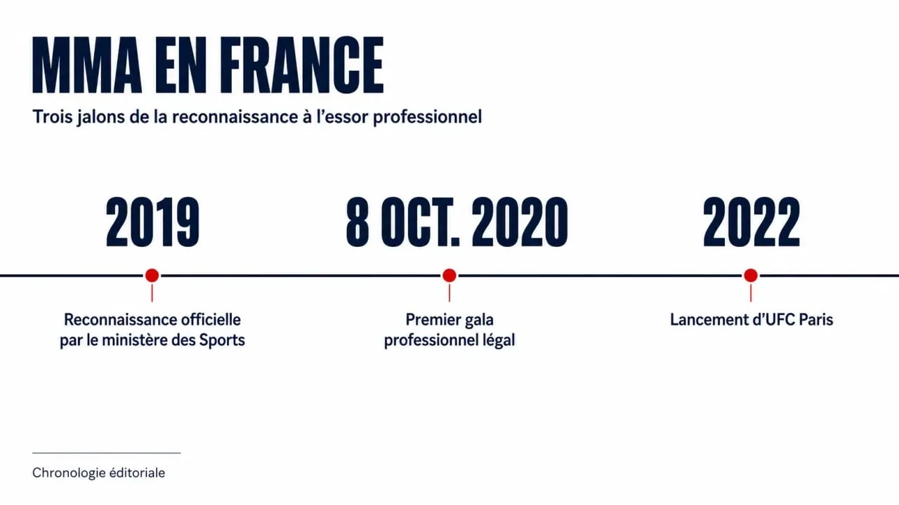 MMA art martial en France : chronologie de la reconnaissance et des dates clés