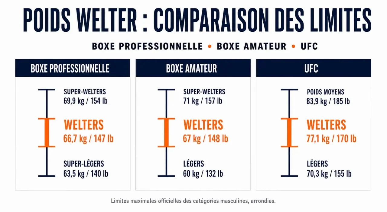 Poids welter comparé entre boxe professionnelle, boxe amateur et UFC avec limites en kg et en lb