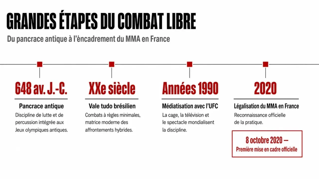 Combat libre : frise chronologique des origines du pancrace à la légalisation en France