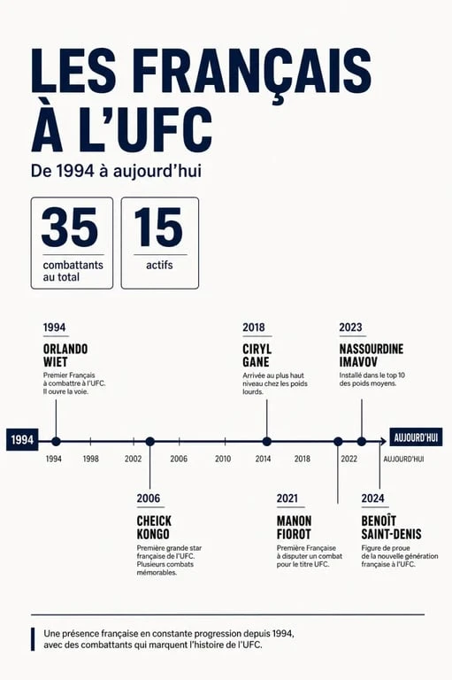 Combattant UFC français : frise et chiffres clés des Français à l’UFC