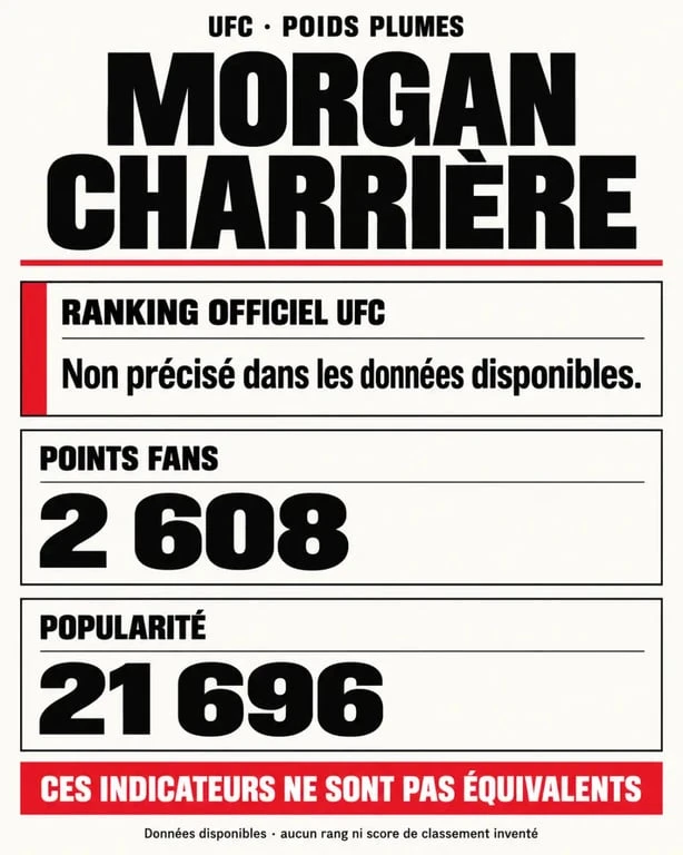Infographie du classement UFC de Morgan Charrière distinguant ranking officiel, Points Fans et popularité
