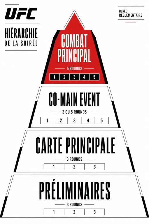 MMA UFC combat principal : hiérarchie d'une soirée UFC avec main event, co-main event, carte principale et préliminaires