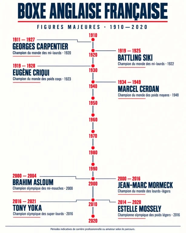Boxeur français connu : frise chronologique des grands champions de la boxe anglaise française