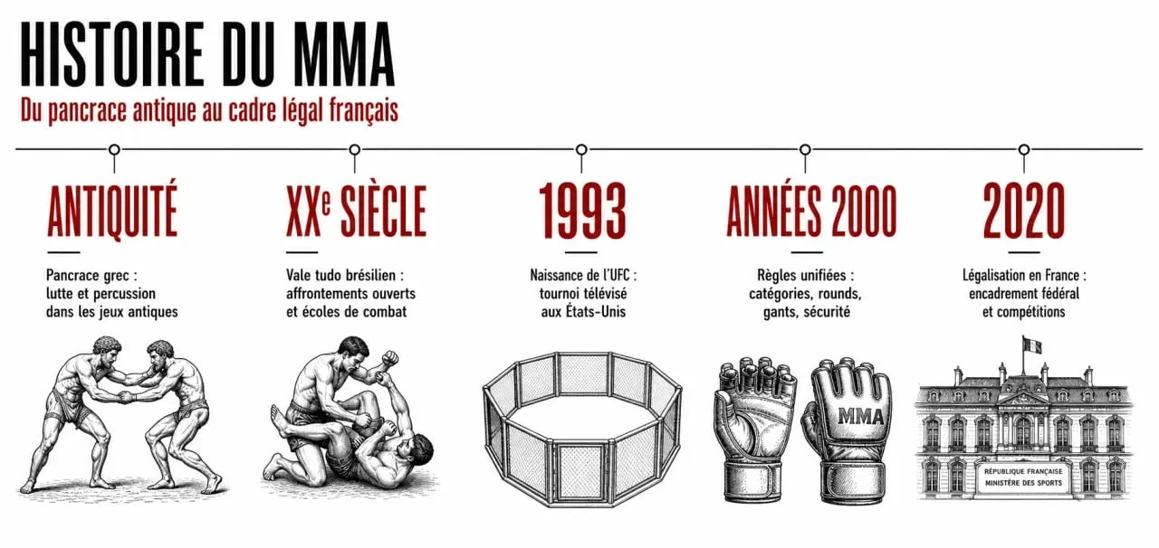 Frise historique du mma combat libre du pancrace à la légalisation en France